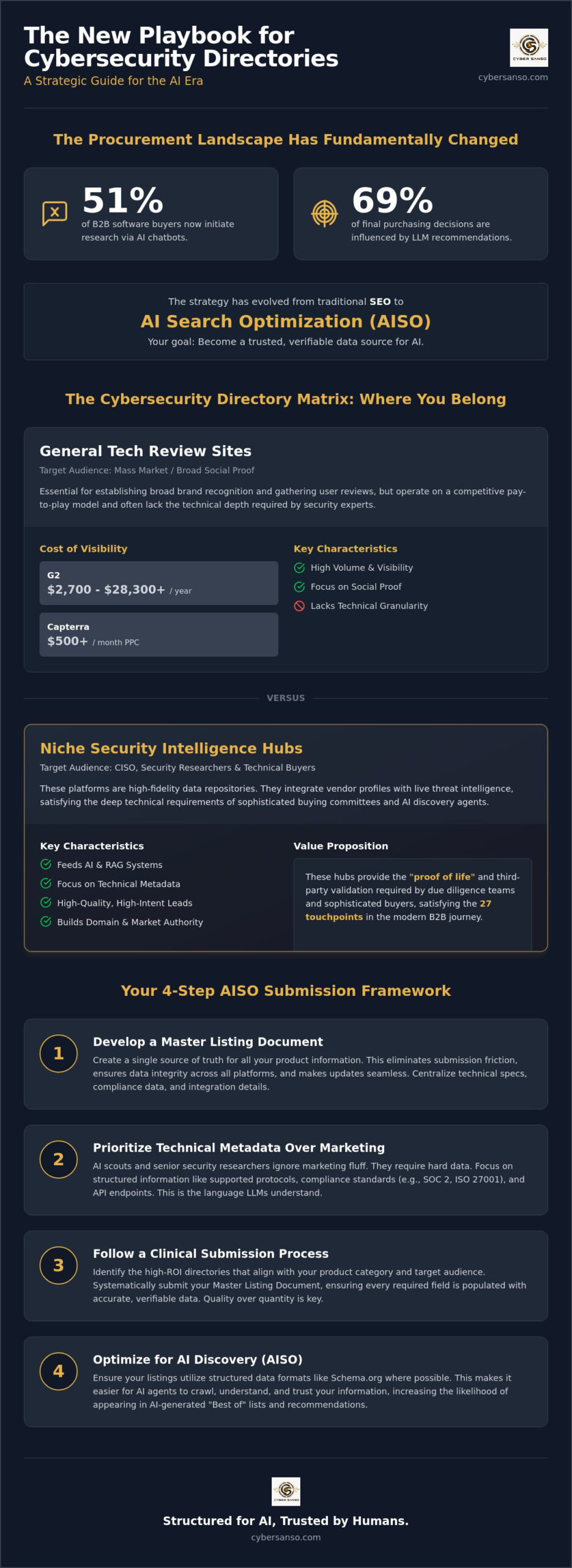 How to Get Listed on Cybersecurity Directories: A Strategic Guide for 2026